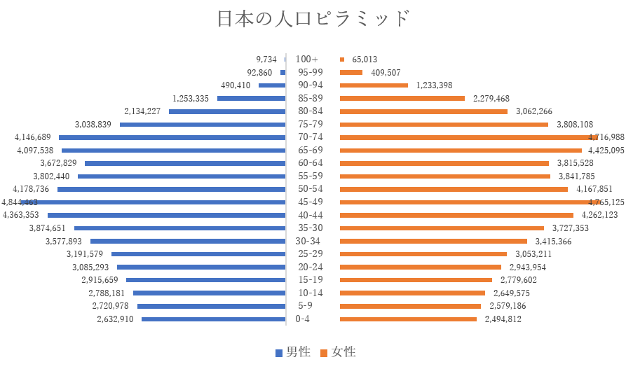 日本 平均 年齢