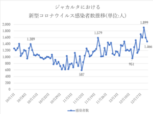 【コラム】インドネシアのコロナ感染者数推移と年末年始 | インドネシア総合研究所