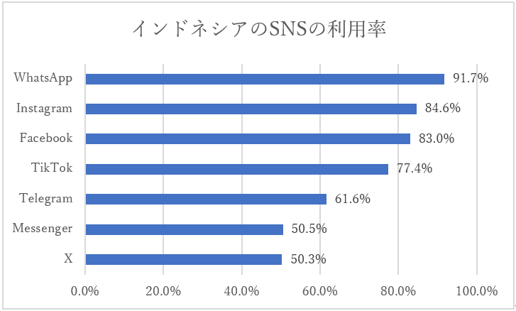 インドネシアのSNS利用率