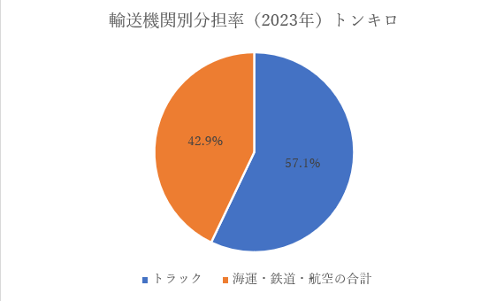 輸送機関別分担率（2023年）トンキロ