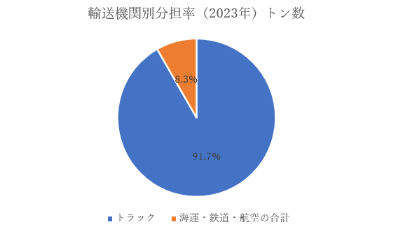 輸送機関別分担率（2023年）トン数
