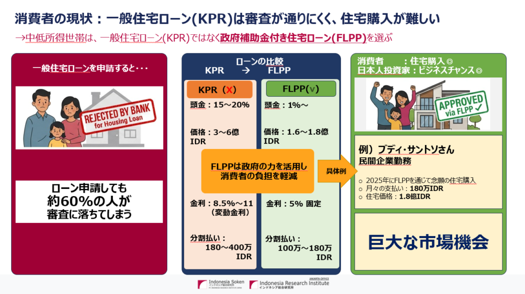 政府補助金付き住宅ローン（FLPP）と一般住宅ローン（KPR）では、中低所得世帯はFLPPを選ぶ