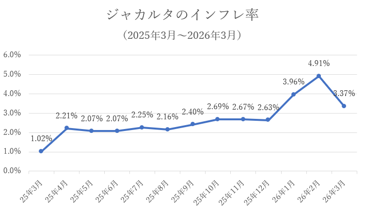 ジャカルタにおけるインフレ率の推移